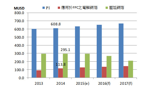 圖二、軟性電路板用的原材料市場規模